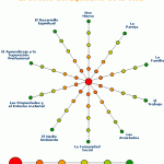 El Círculo de Equilibrio de la Vida